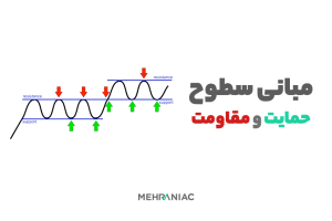 مبانی سطوح حمایت و مقاومت