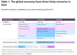 محرک‌های قیمت طلا برای هر سناریوی بزرگ اقتصادی سال ۲۰۲۴ - شورای جهانی طلا