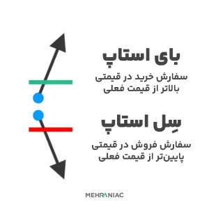 سفارش استاپ (Stop Order)